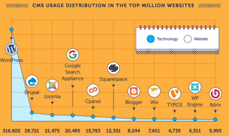 CMS usage discribution